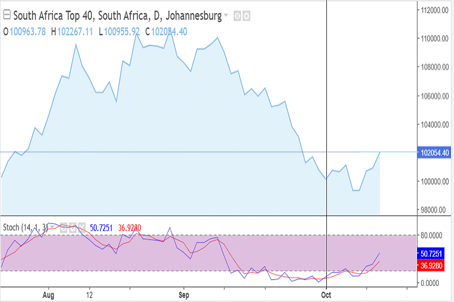 JSE Top40 index in October 2026