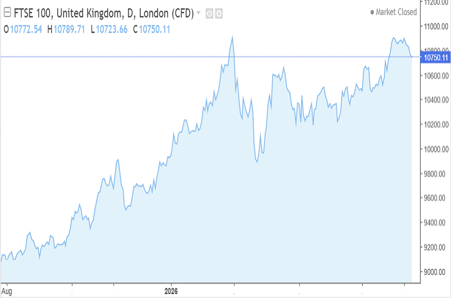 UK 100 index chart, August 2026, week 2