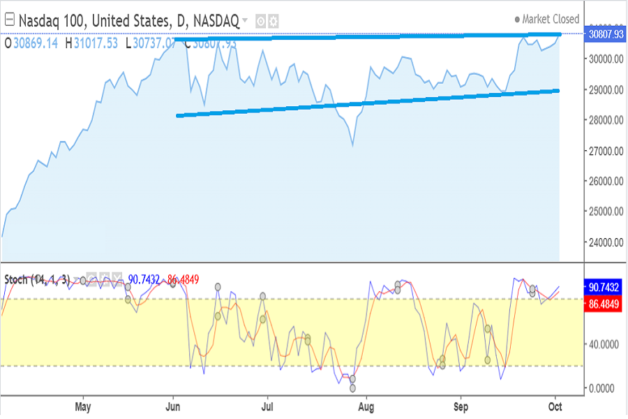 NAS100 index October 2026