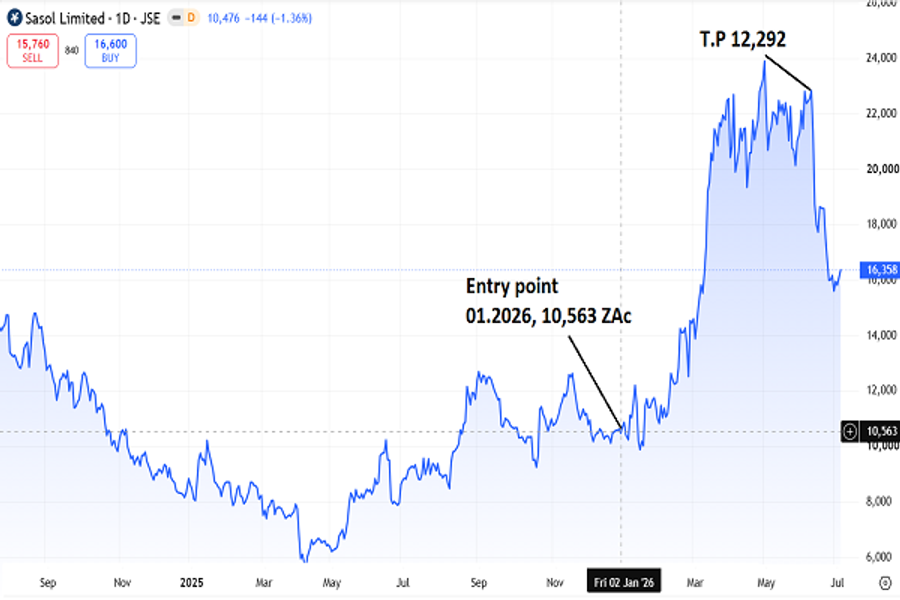 Sasol Limited (JSE: SOL) price chart July 2026