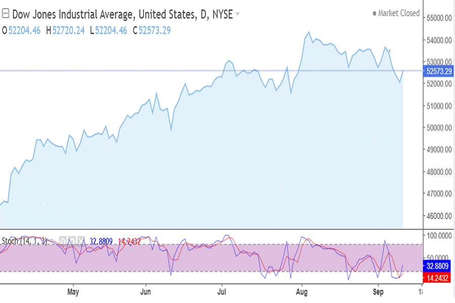 Dow Jones index (US30) September week 2