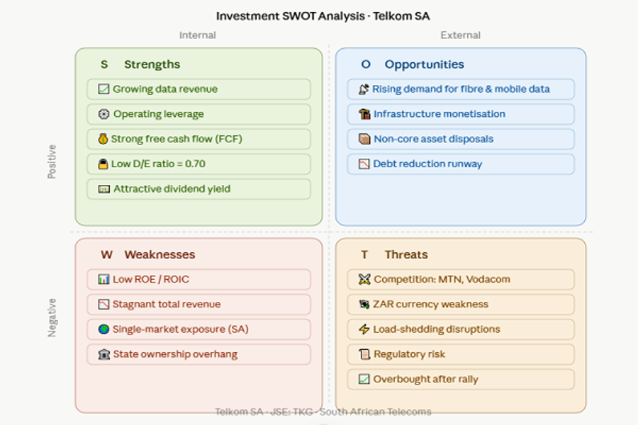 Telkom SWOT-analysis, June 2026