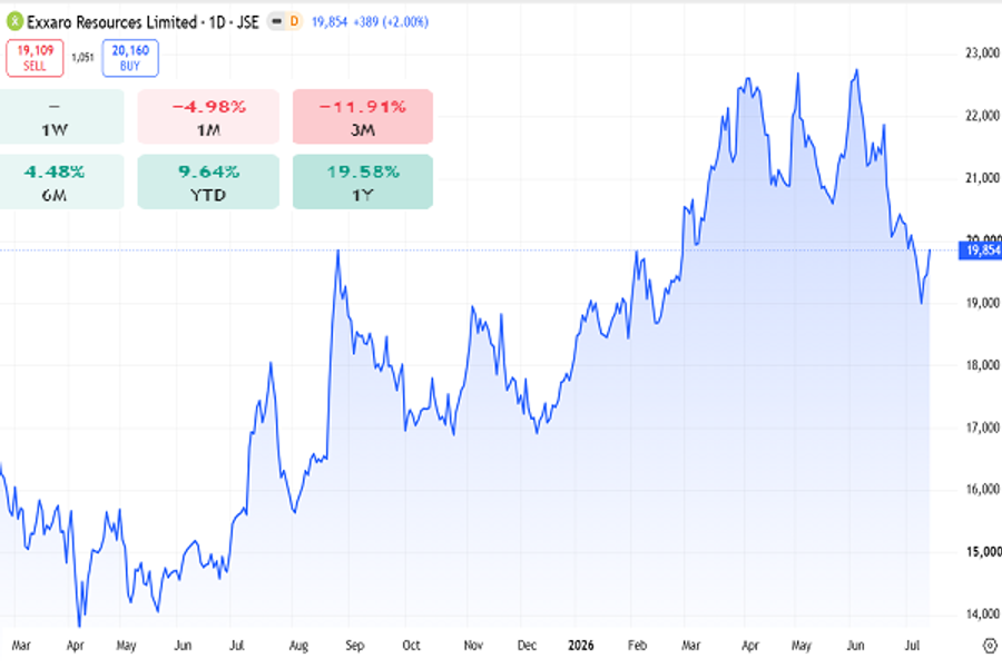 Exxaro Resources price chart July 2026