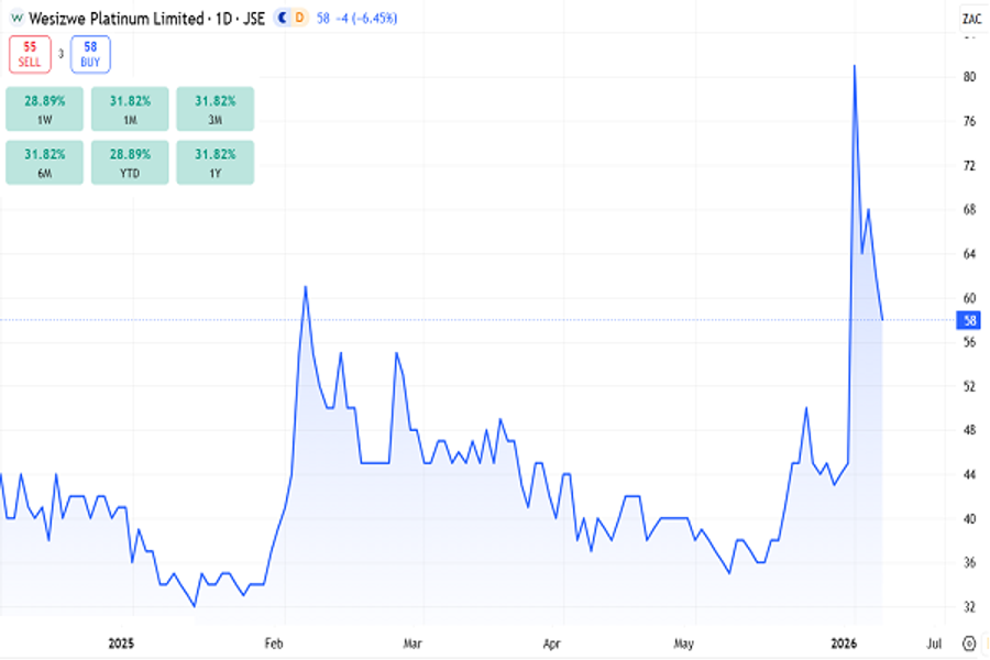 Wesizwe price chart, June 2026