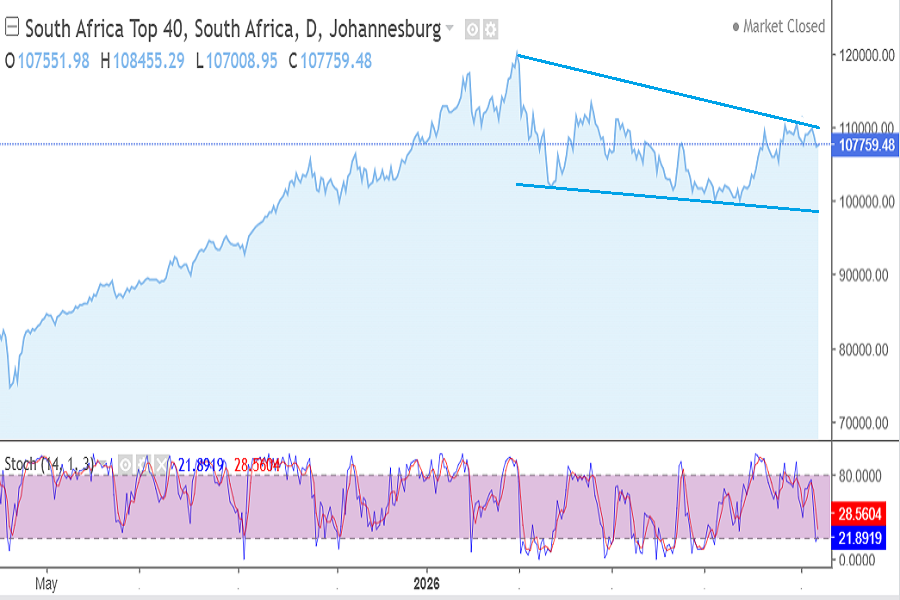 JSE TOP-40 chart September 2026 week-2
