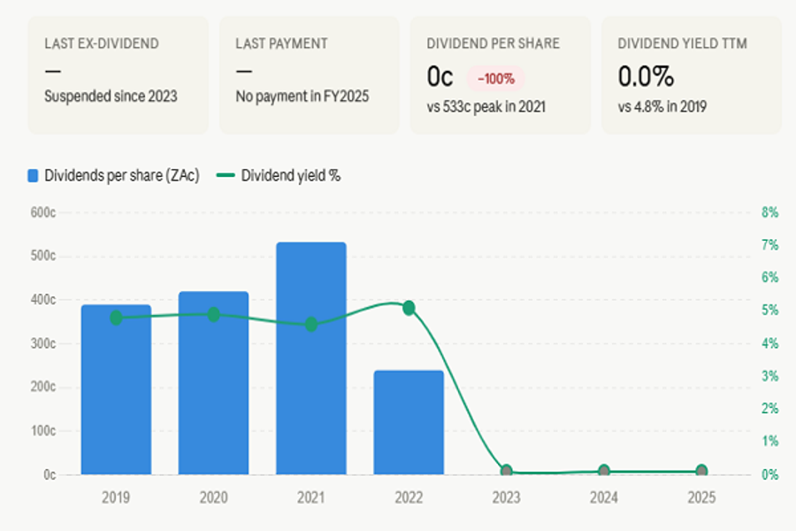 Spar group's dividents per share