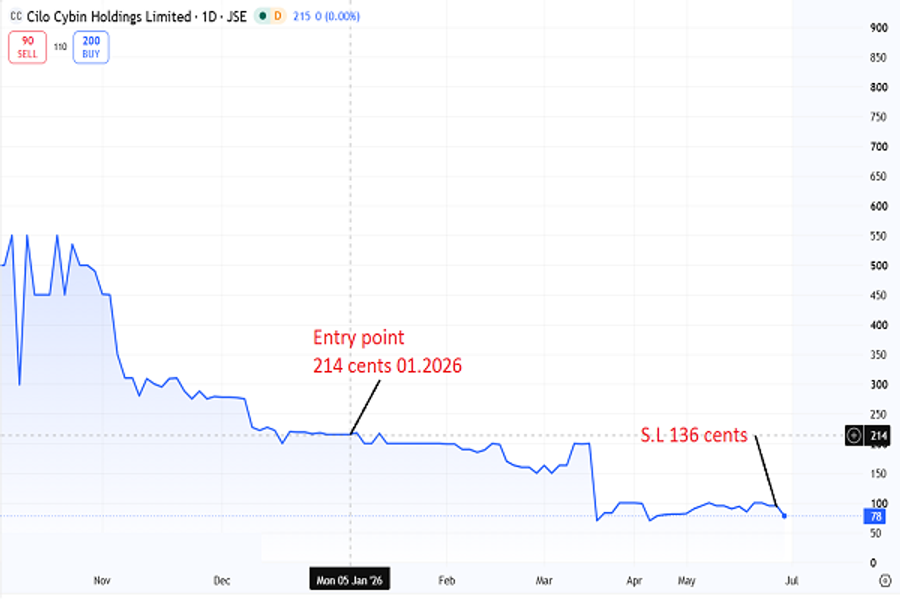 Cilo Cybin stock price, July 2026