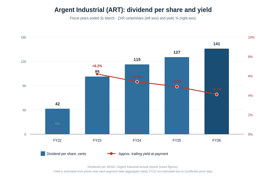 Argent Industrial dividend history for the last 5 years
