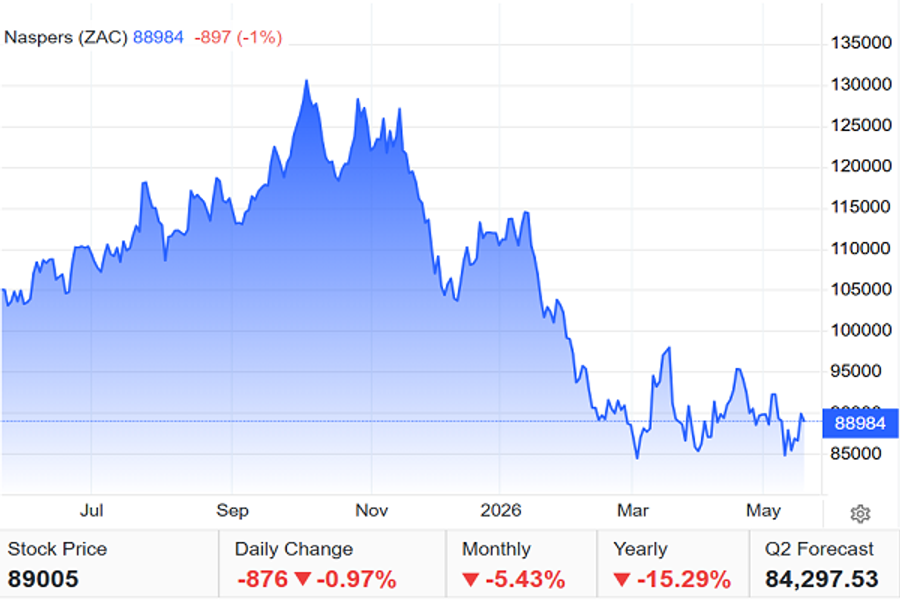 Naspers price chart, May 2026