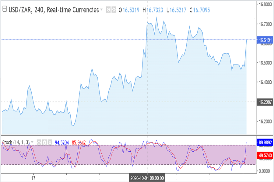 USD/ZAR H4 chart, October 2026