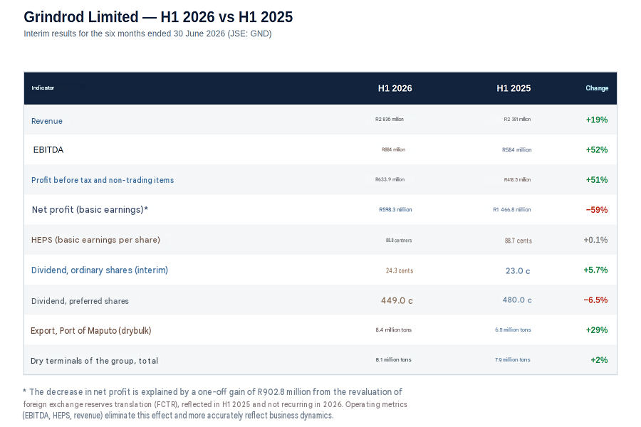 Grindrod Limited latest report for H1 2026