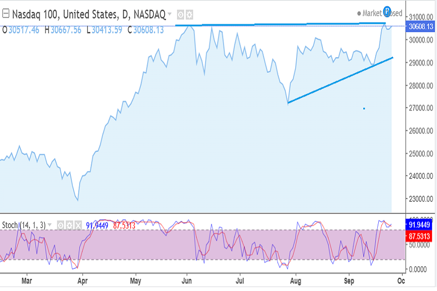 Nasdaq100, September 21-25 2026
