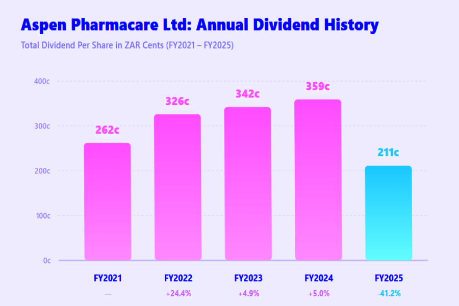 Aspen's dividends for the last 5 years