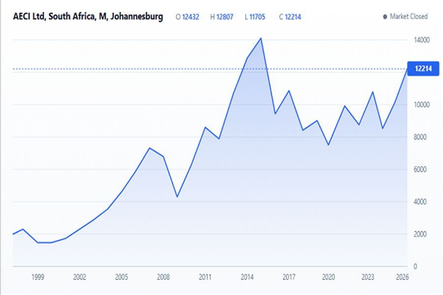 AECI stocks performance on JSE for the last 26 years