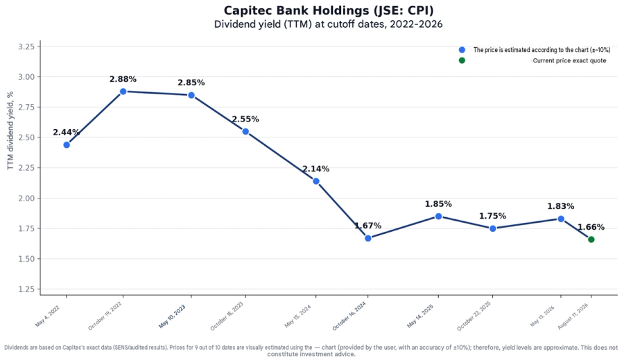 Capitec Dividend yield, 2022-2026