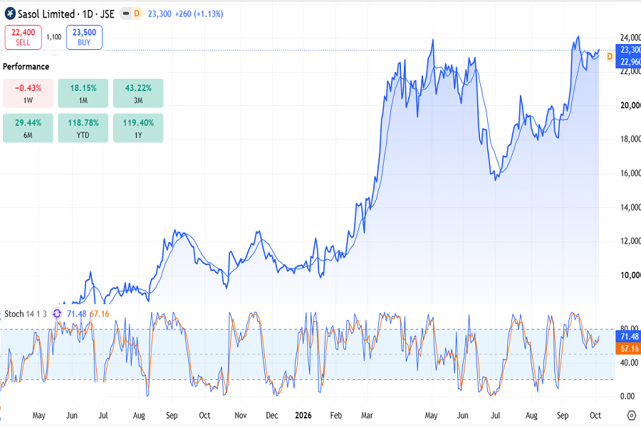 Sasol stocks on JSE in September 2026