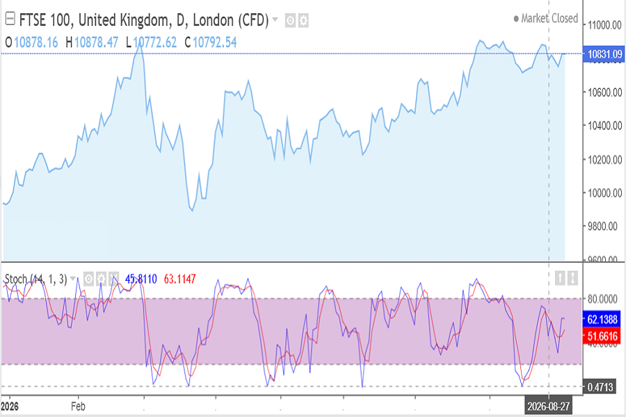 UK100 index chart, September 2026