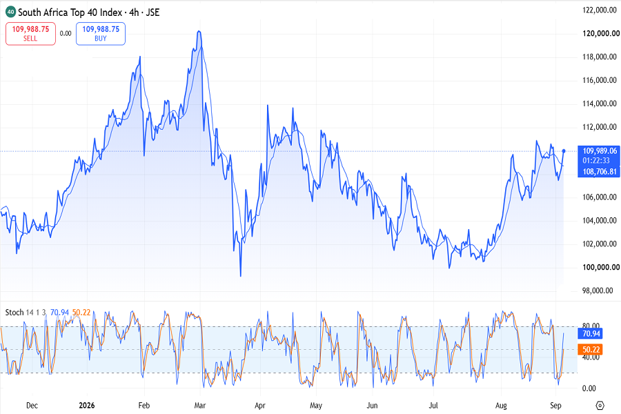 JSE TOP-40 chart, September 4