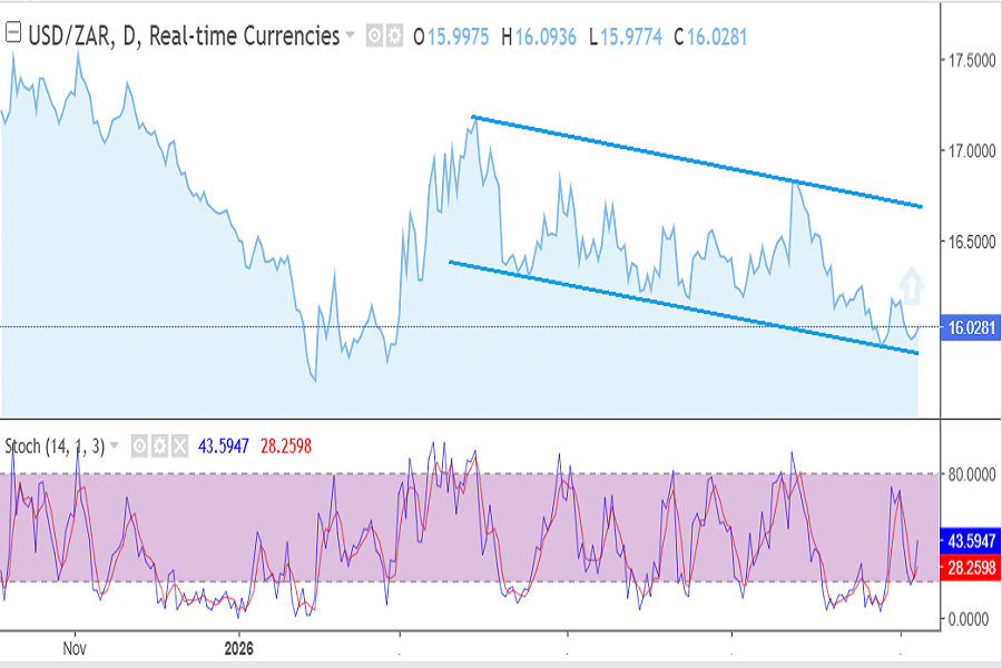 USD/ZAR chart in September 2026