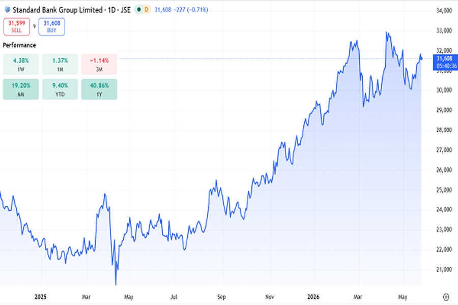 Standard bank price chart, May 2026