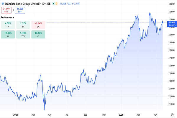Standard bank price chart, May 2026