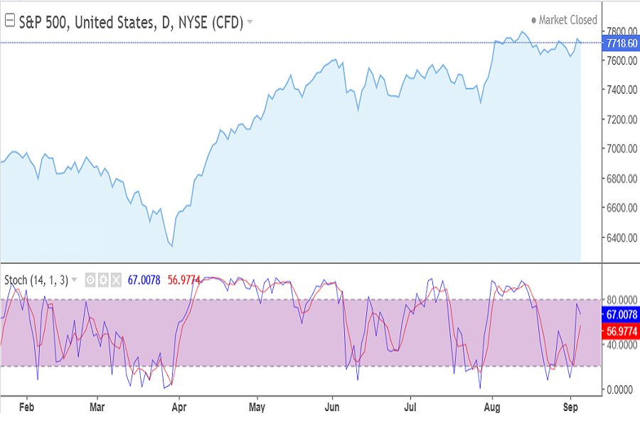 S&P500 index chart, September 2026