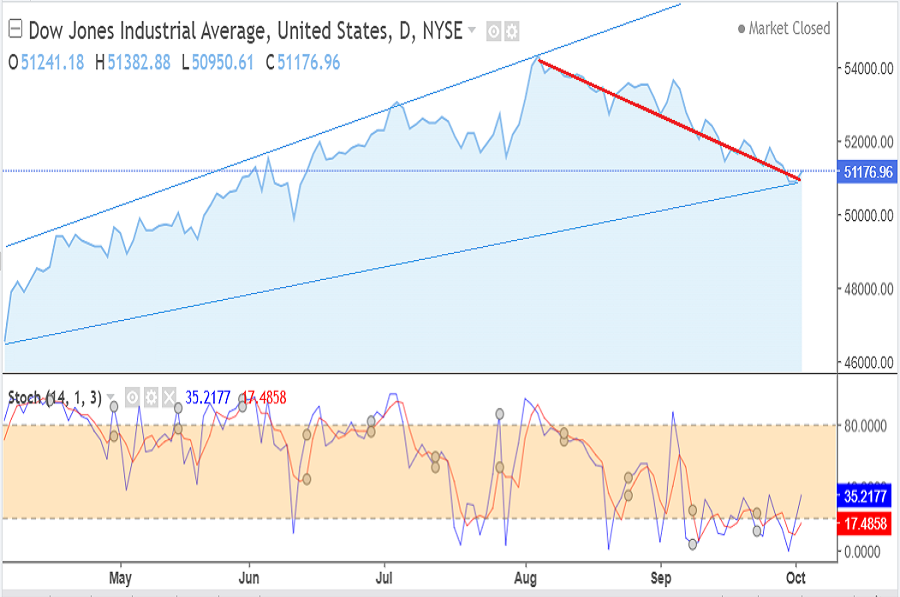 US30 index October 2026