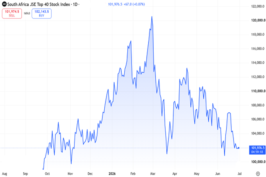 JSE TOP-40 index, chart June 2026