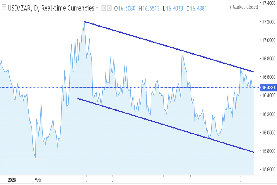 USD/ZAR chart October 2026