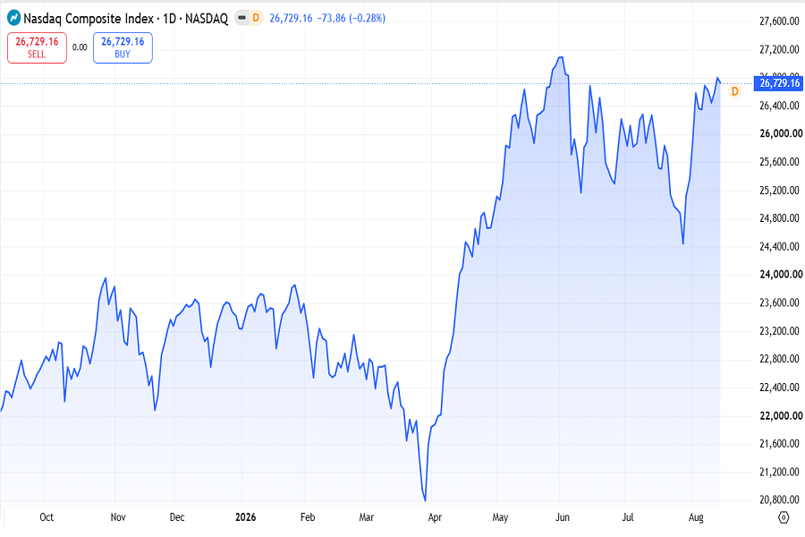 Nasdaq Composite index August 2026, week 2