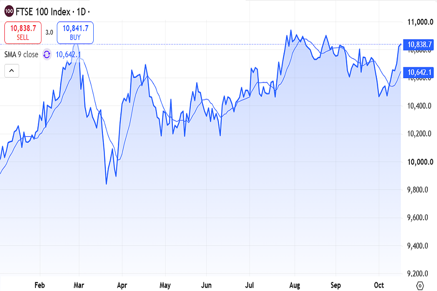 UK100 index October 12-16 2026