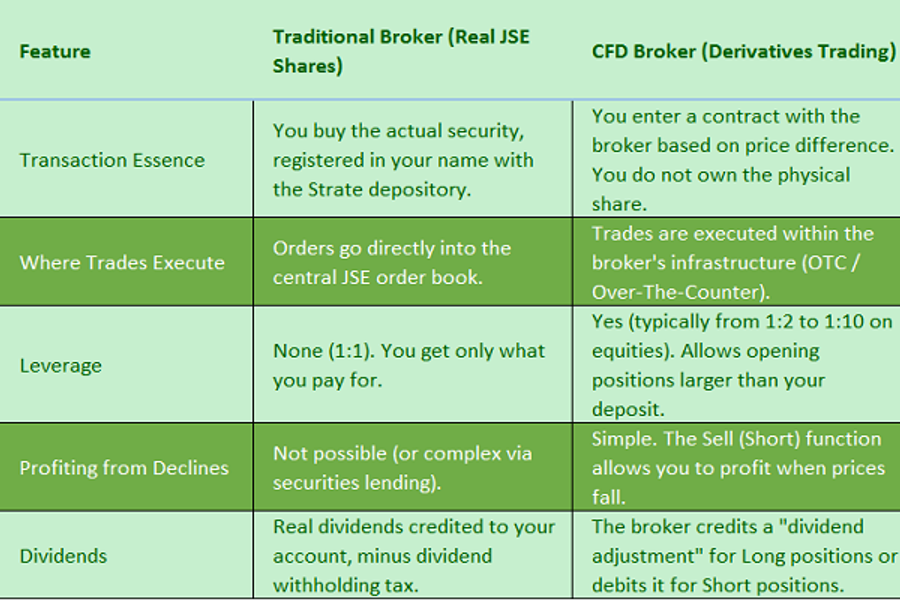 Comparison table: traditional brokers vs CFD brokers