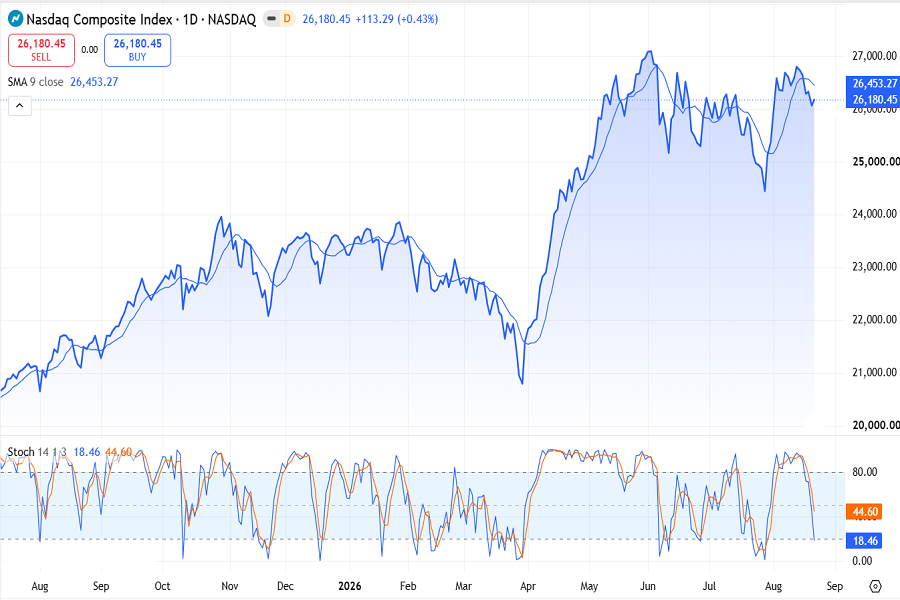 Nasdaq Composite index August 17-21 2026