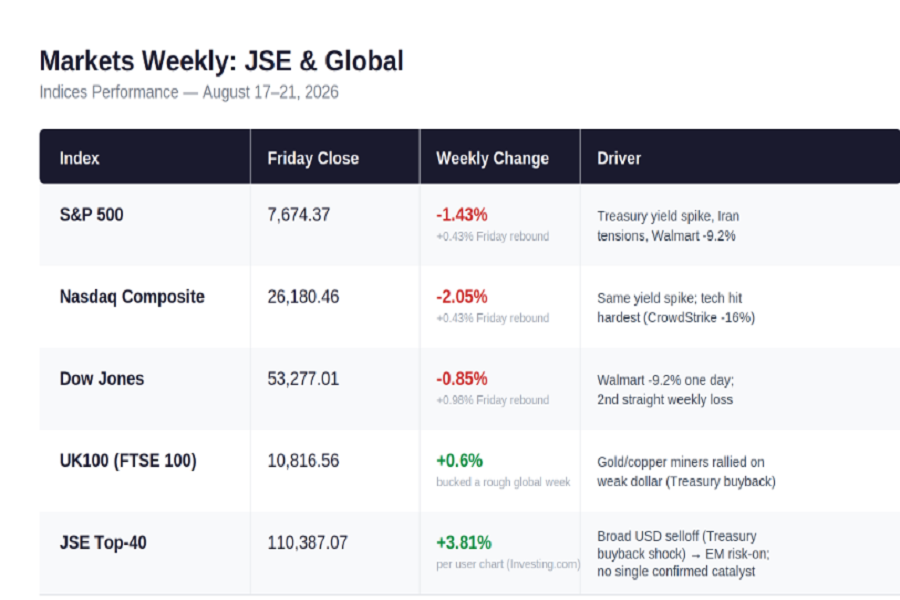 Weekly summary of the market indices in August 17-21, 2026