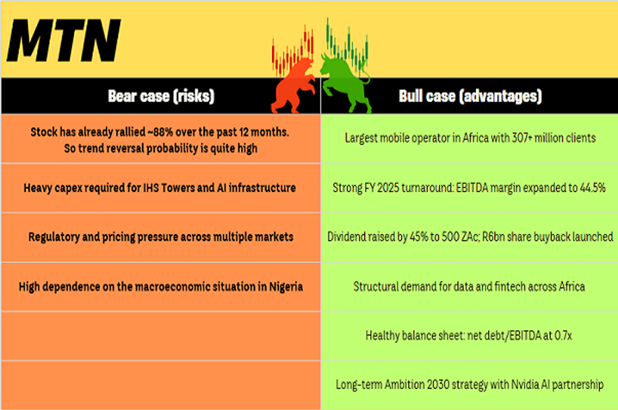 MTN shares to trade: risks and advantages