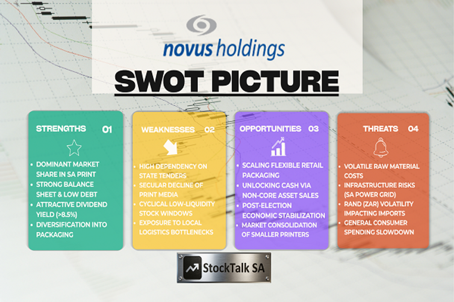 SWOT analysis of investments in Novus (NVSJ), June 2026 