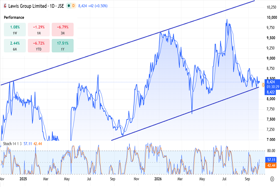 Lewis Group stocks on JSE, September 2026