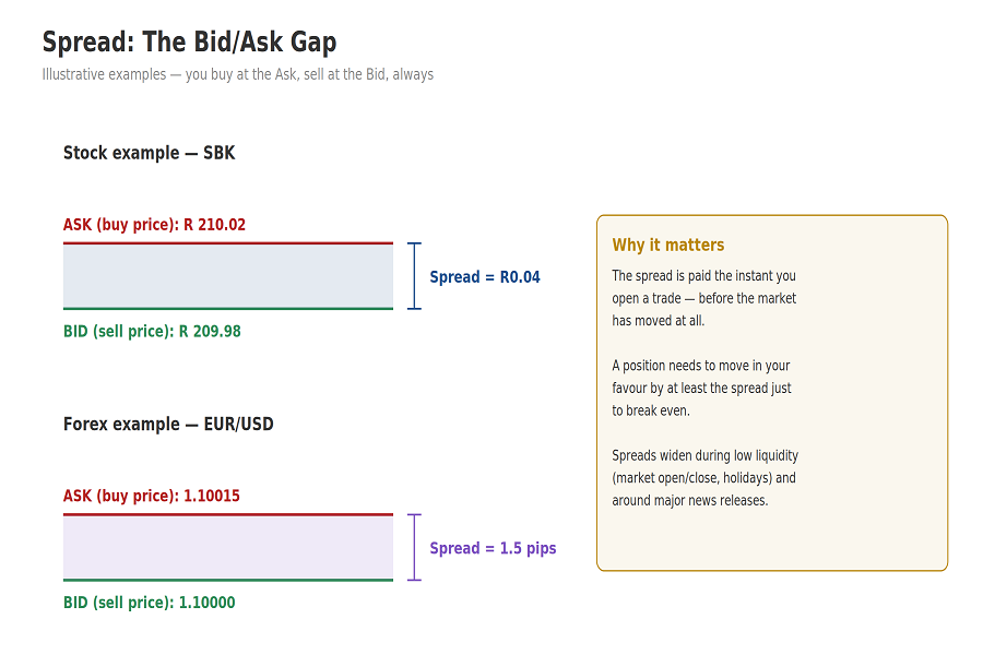 Spread = Bid/ASK Gap