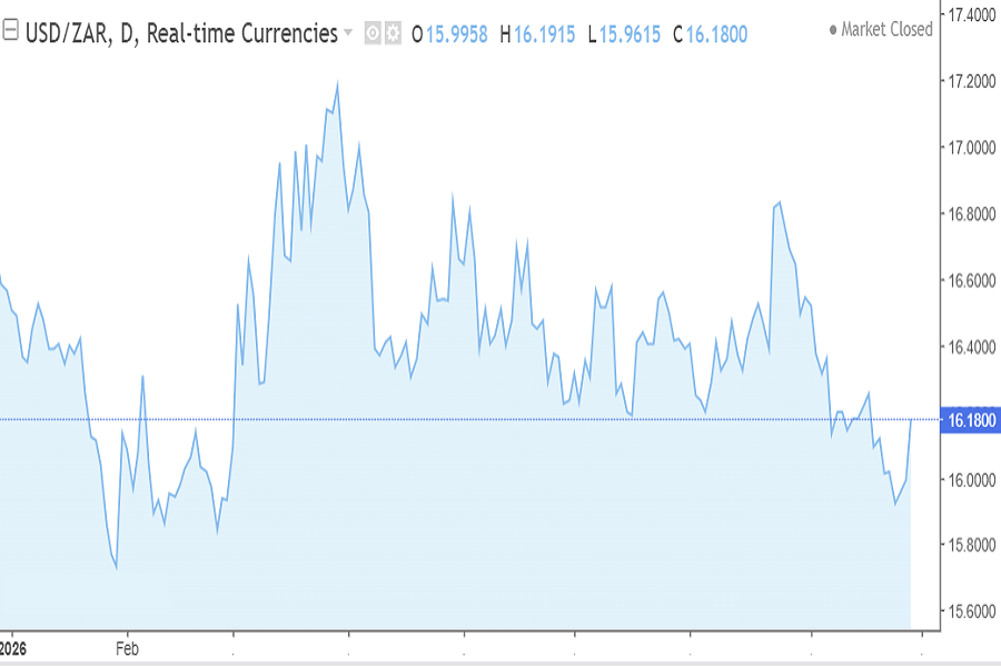 USD/ZAR chart in August 2026
