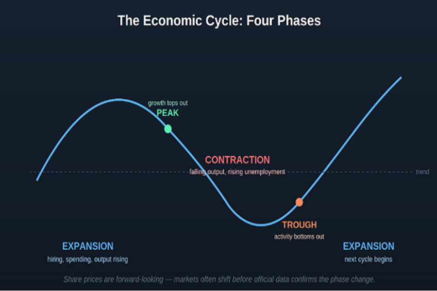 The Economic Cycle: 4 phases