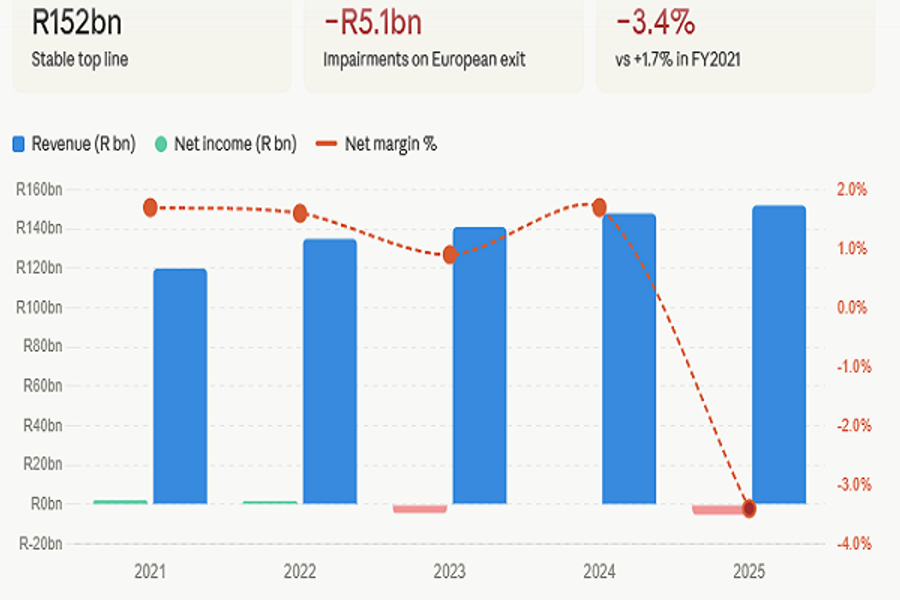 Spar group's revenue