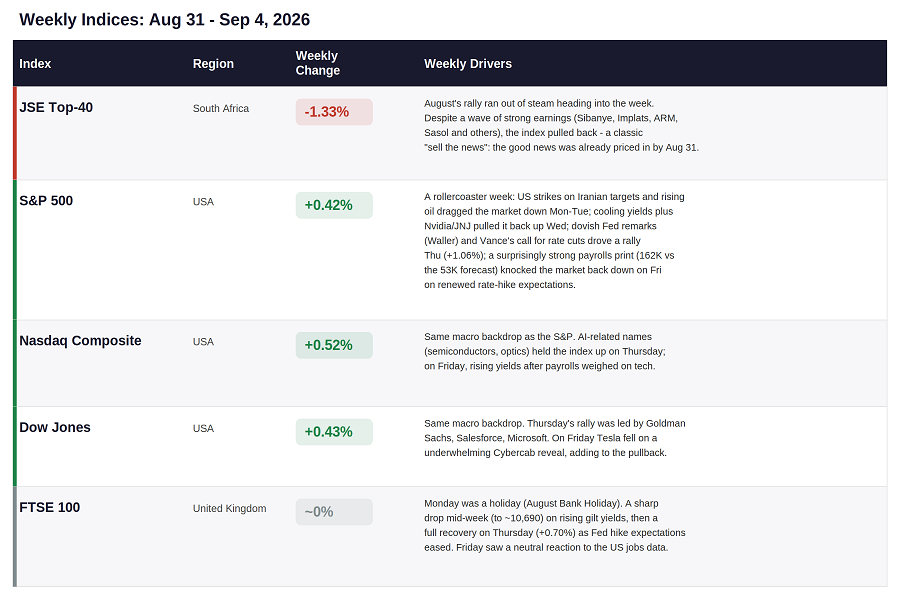 stock indices comparison