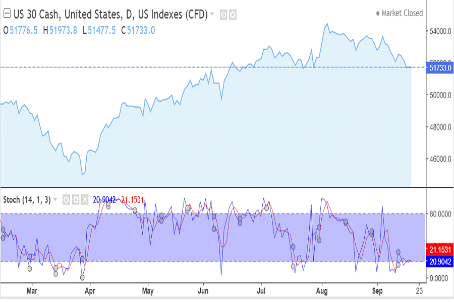 US30 index, September 14-18, 2026
