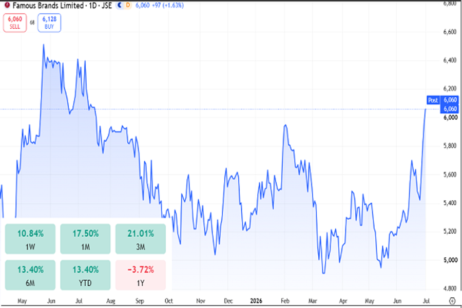Famous Brands Limited, shares price chart, July 2026