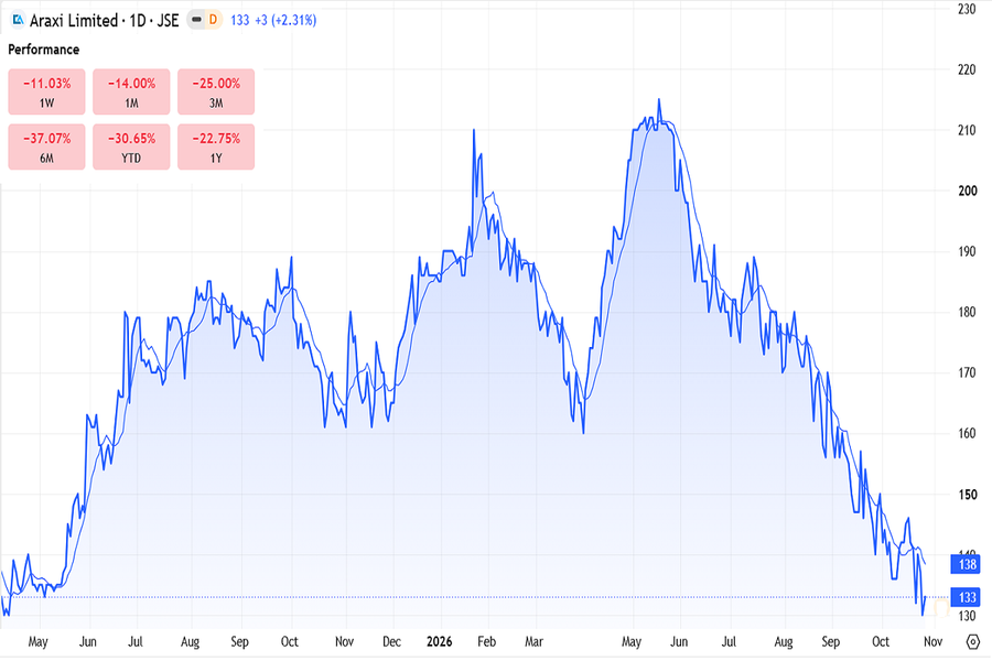 Araxi Limited stocks on JSE, October 2026