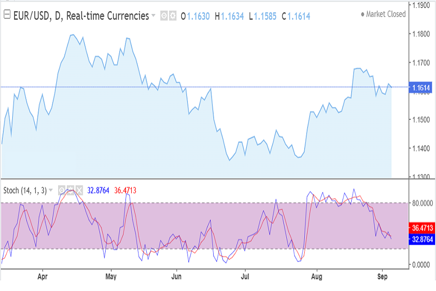 EUR/USD chart September 2026 week 1