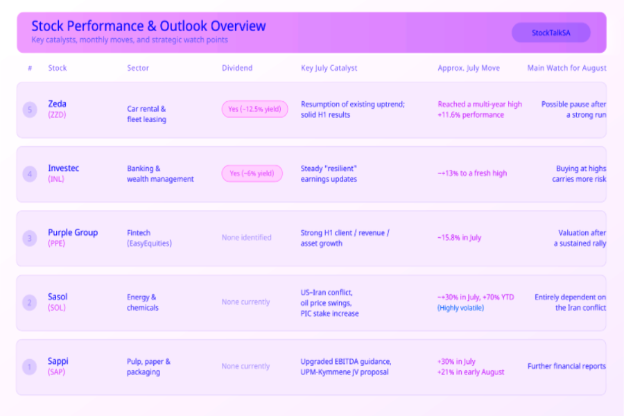 TOP-5 stocks in July. Comparison table