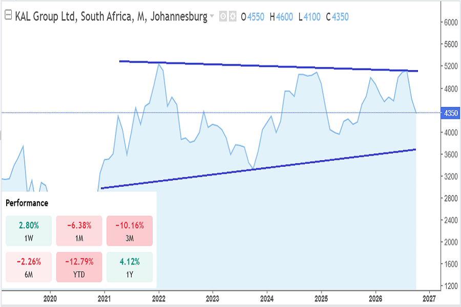 KAL Group historical chart