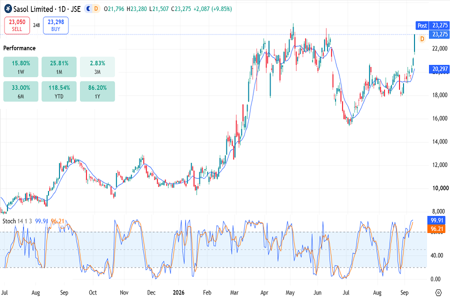 Sasol stocks on JSE. September 2026
