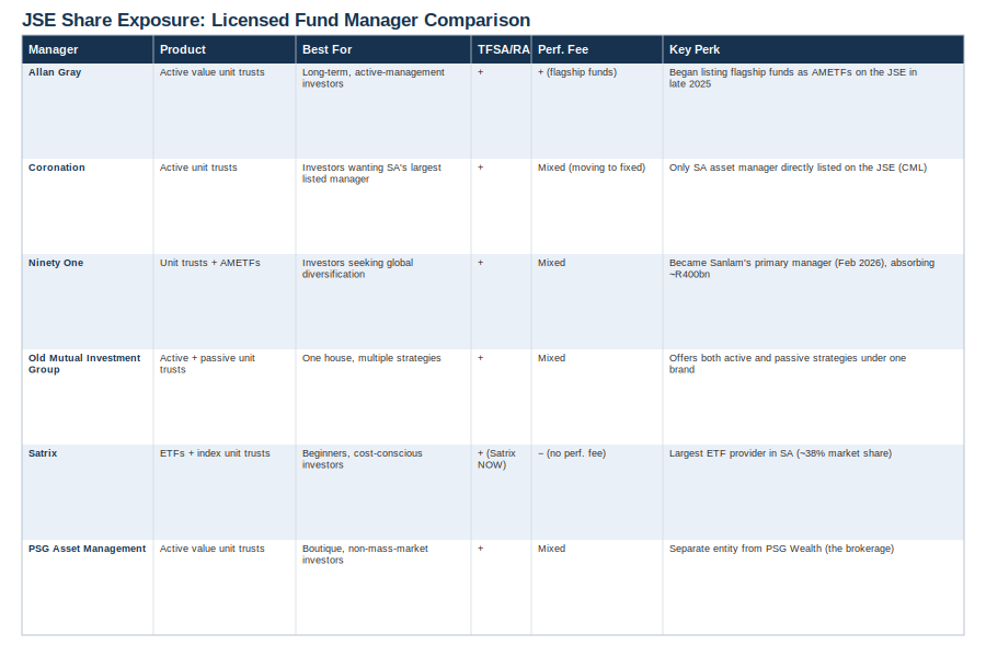 Comparison table of investment funds in South Africa, July 2026
